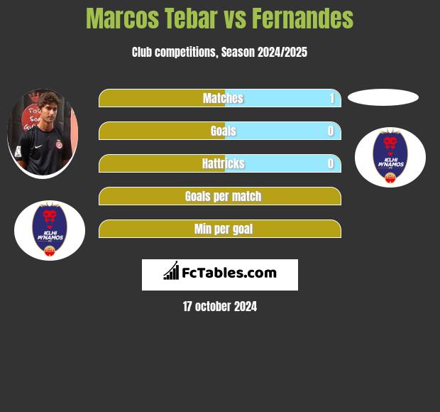 Marcos Tebar vs Fernandes h2h player stats