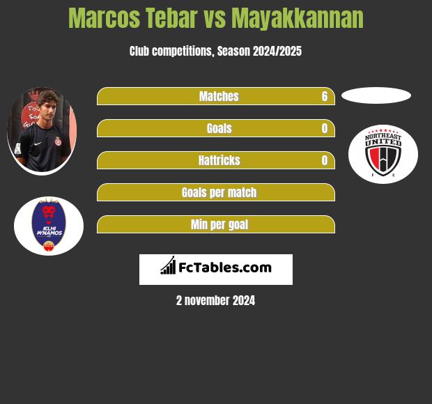 Marcos Tebar vs Mayakkannan h2h player stats