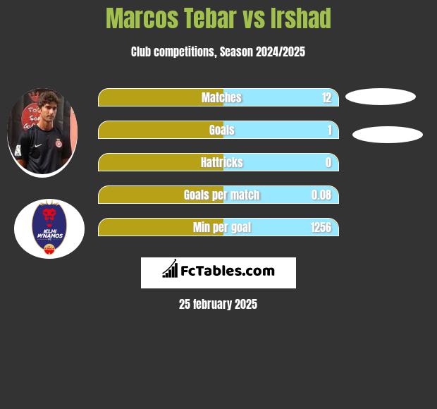 Marcos Tebar vs Irshad h2h player stats