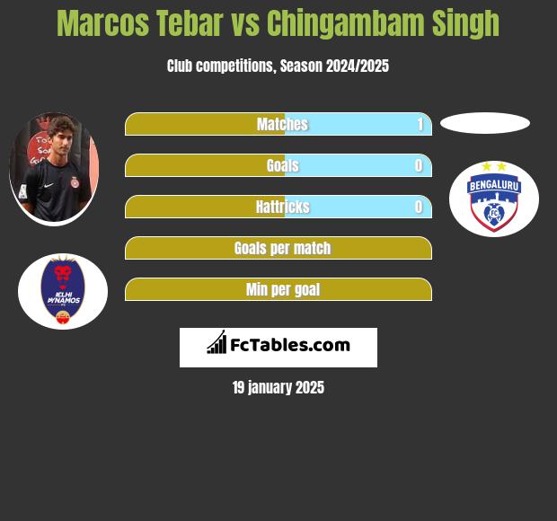 Marcos Tebar vs Chingambam Singh h2h player stats