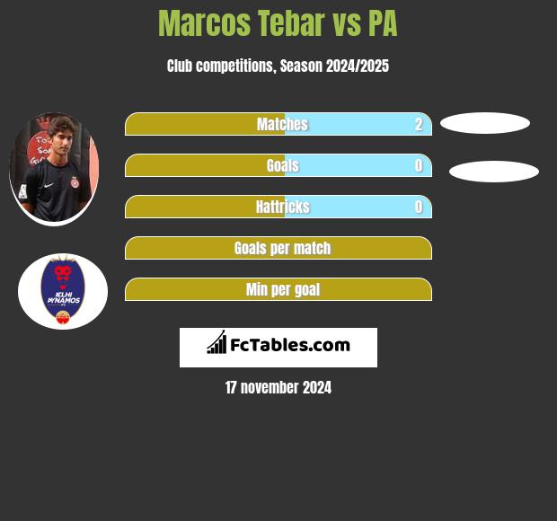 Marcos Tebar vs PA h2h player stats