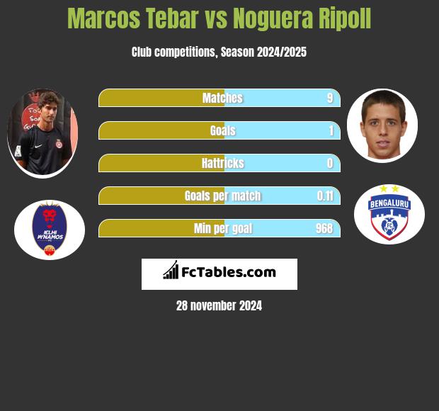 Marcos Tebar vs Noguera Ripoll h2h player stats