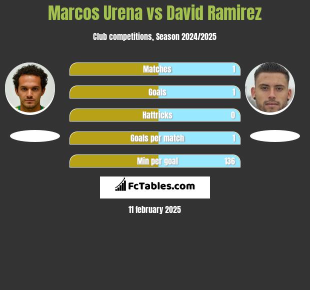 Marcos Urena vs David Ramirez h2h player stats