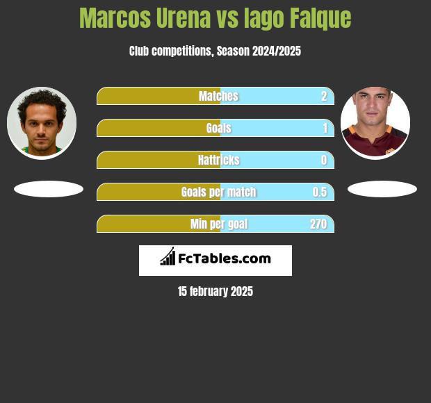 Marcos Urena vs Iago Falque h2h player stats