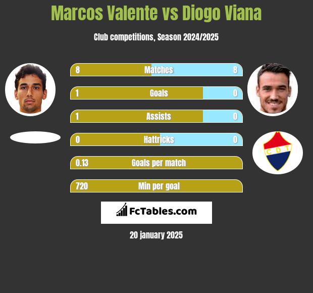 Marcos Valente vs Diogo Viana h2h player stats