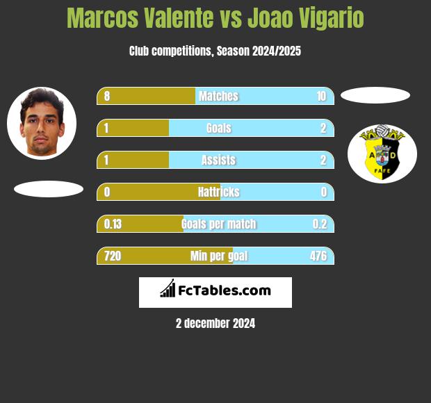 Marcos Valente vs Joao Vigario h2h player stats