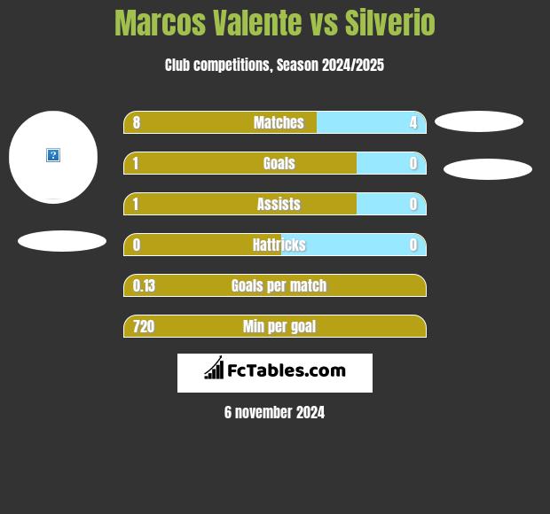 Marcos Valente vs Silverio h2h player stats