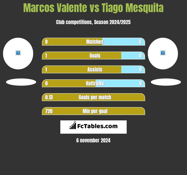 Marcos Valente vs Tiago Mesquita h2h player stats