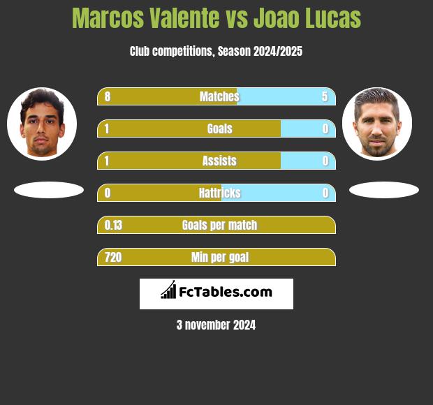 Marcos Valente vs Joao Lucas h2h player stats