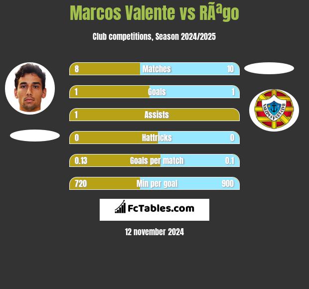 Marcos Valente vs RÃªgo h2h player stats