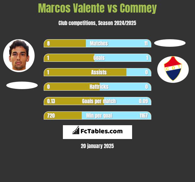 Marcos Valente vs Commey h2h player stats