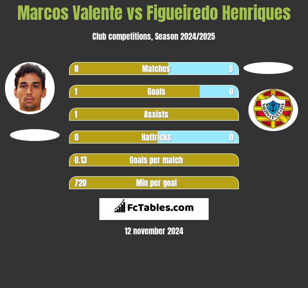 Marcos Valente vs Figueiredo Henriques h2h player stats