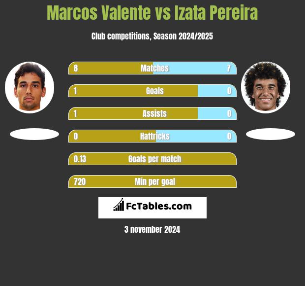 Marcos Valente vs Izata Pereira h2h player stats