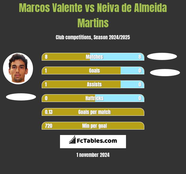 Marcos Valente vs Neiva de Almeida Martins h2h player stats