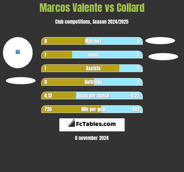 Marcos Valente vs Collard h2h player stats