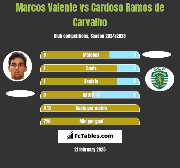 Marcos Valente vs Cardoso Ramos de Carvalho h2h player stats