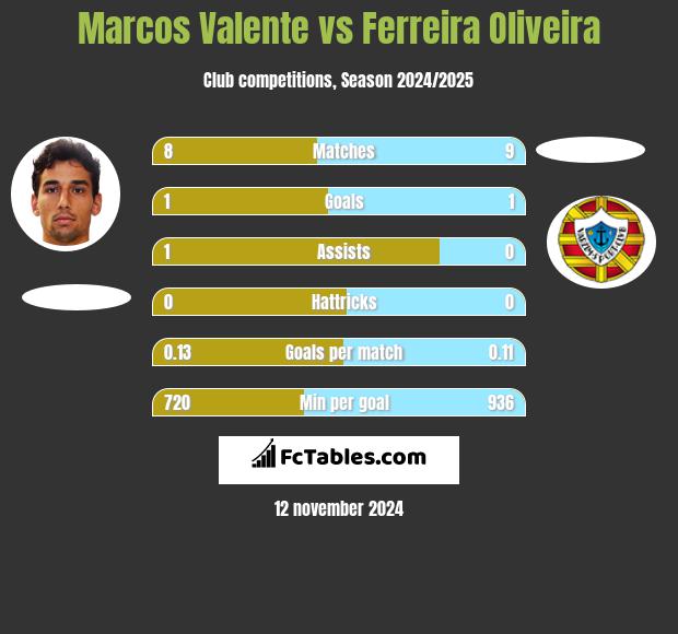 Marcos Valente vs Ferreira Oliveira h2h player stats