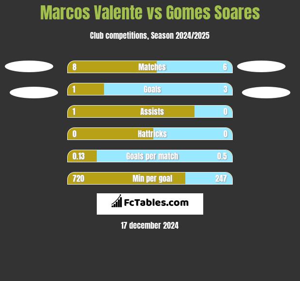 Marcos Valente vs Gomes Soares h2h player stats