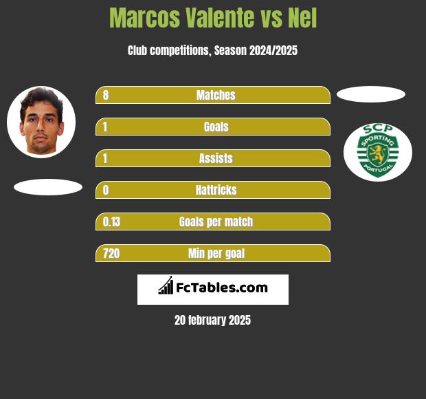 Marcos Valente vs Nel h2h player stats