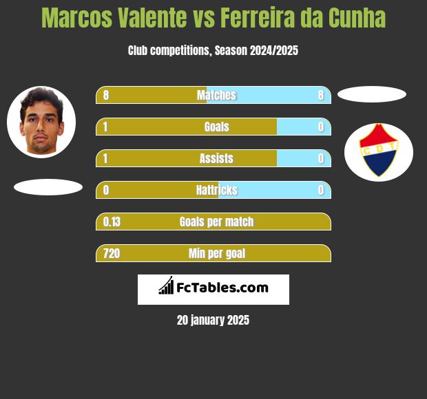 Marcos Valente vs Ferreira da Cunha h2h player stats