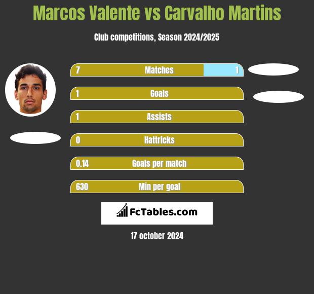 Marcos Valente vs Carvalho Martins h2h player stats