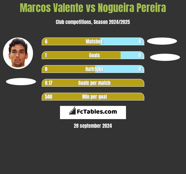 Marcos Valente vs Nogueira Pereira h2h player stats