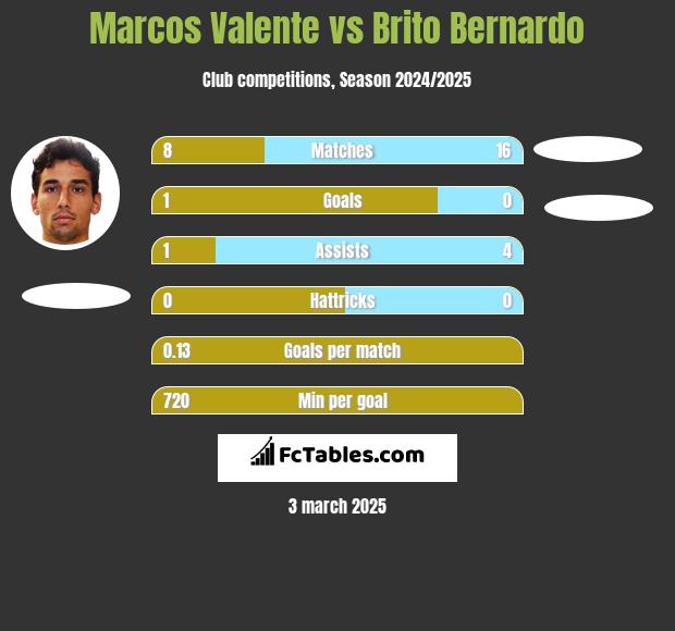 Marcos Valente vs Brito Bernardo h2h player stats