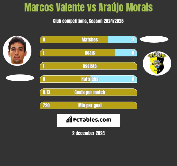 Marcos Valente vs Araújo Morais h2h player stats