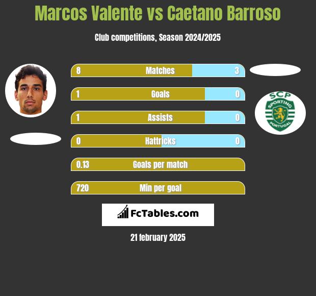 Marcos Valente vs Caetano Barroso h2h player stats