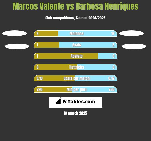 Marcos Valente vs Barbosa Henriques h2h player stats