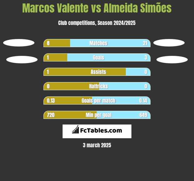 Marcos Valente vs Almeida Simões h2h player stats