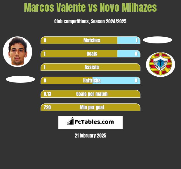 Marcos Valente vs Novo Milhazes h2h player stats