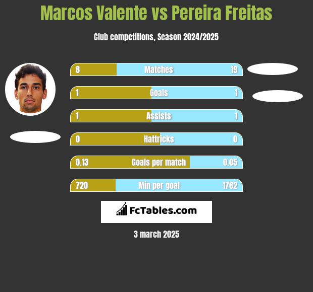 Marcos Valente vs Pereira Freitas h2h player stats