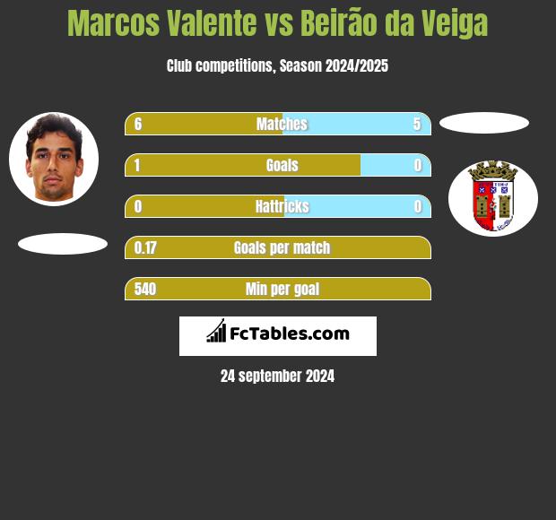 Marcos Valente vs Beirão da Veiga h2h player stats