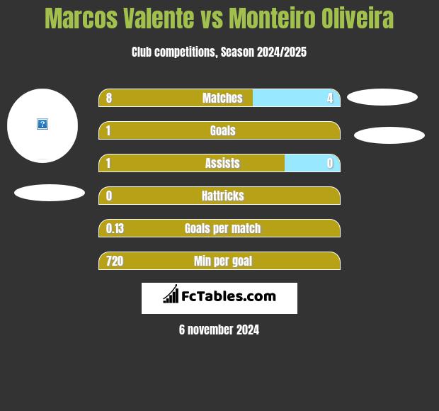 Marcos Valente vs Monteiro Oliveira h2h player stats