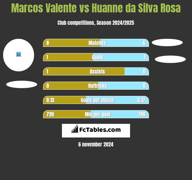 Marcos Valente vs Huanne da Silva Rosa h2h player stats