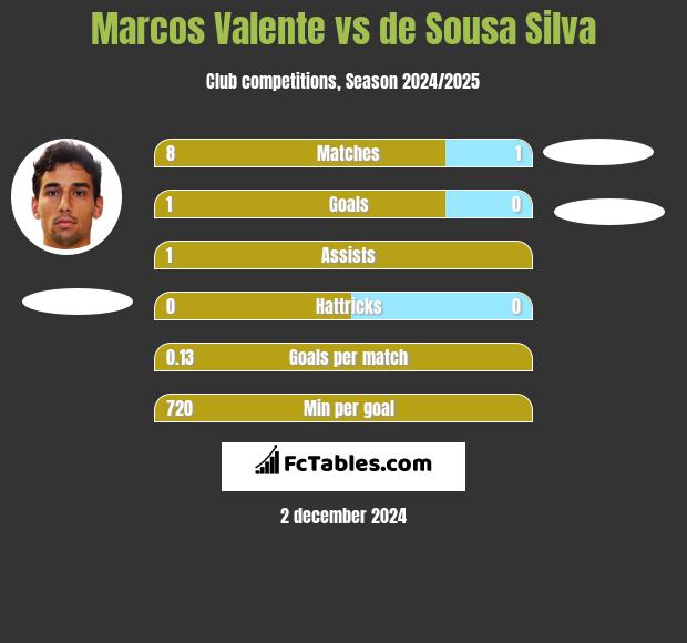 Marcos Valente vs de Sousa Silva h2h player stats