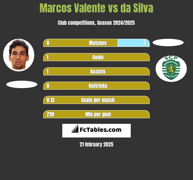 Marcos Valente vs da Silva h2h player stats