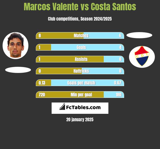 Marcos Valente vs Costa Santos h2h player stats