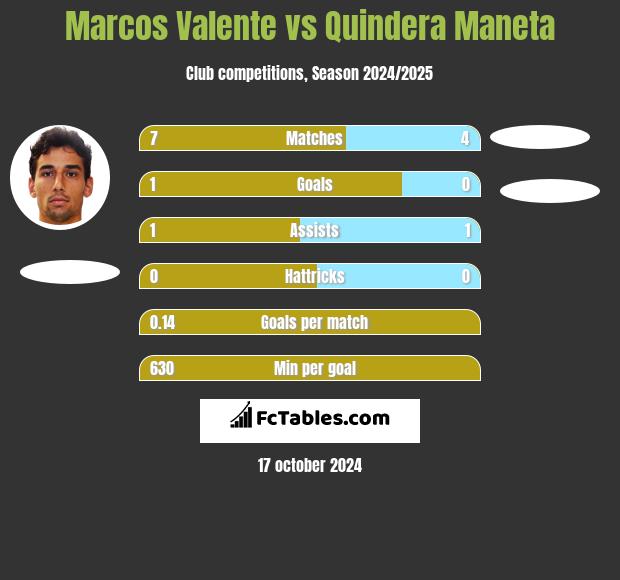 Marcos Valente vs Quindera Maneta h2h player stats