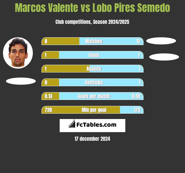 Marcos Valente vs Lobo Pires Semedo h2h player stats