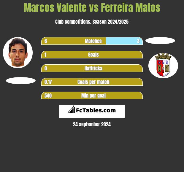 Marcos Valente vs Ferreira Matos h2h player stats