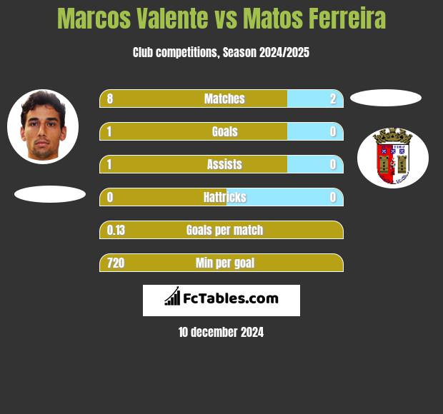 Marcos Valente vs Matos Ferreira h2h player stats