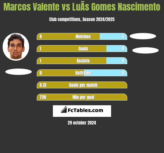 Marcos Valente vs LuÃ­s Gomes Nascimento h2h player stats