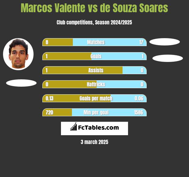 Marcos Valente vs de Souza Soares h2h player stats