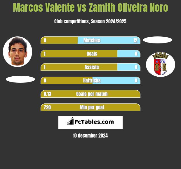 Marcos Valente vs Zamith Oliveira Noro h2h player stats