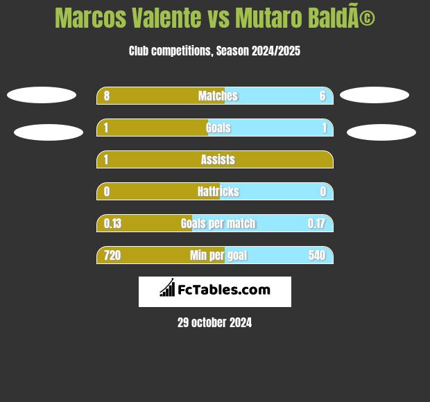 Marcos Valente vs Mutaro BaldÃ© h2h player stats