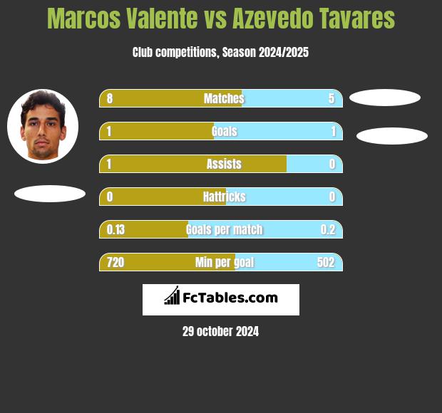 Marcos Valente vs Azevedo Tavares h2h player stats