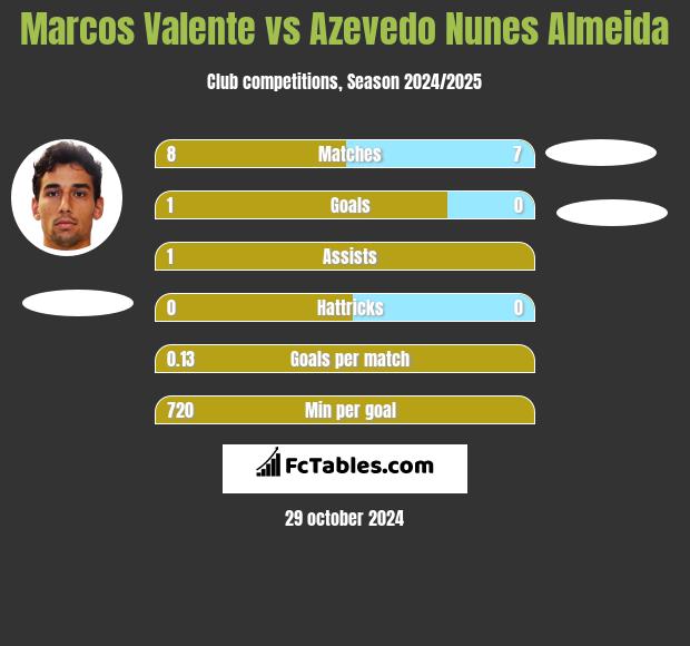 Marcos Valente vs Azevedo Nunes Almeida h2h player stats