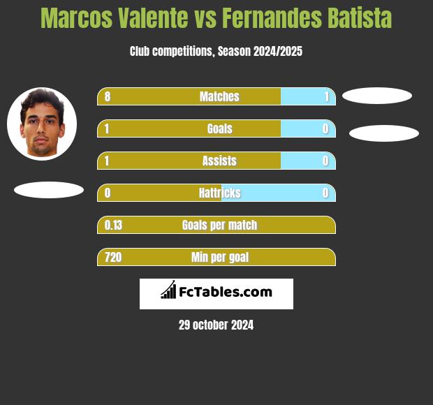 Marcos Valente vs Fernandes Batista h2h player stats